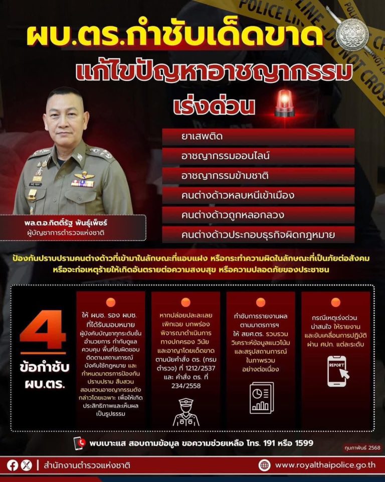 ตร. มีนโยบายเร่งด่วนในการแก้ไขปัญหายาเสพติด ปัญหาอาชญากรรมออนไลน์ อาชญากรรมข้ามชาติ คนต่างด้าวหลบหนีเข้าเมืองโดยผิดกฎหมาย และคนต่างด้าวถูกหลอกลวงหรือประกอบธุรกิจผิดกฎหมาย